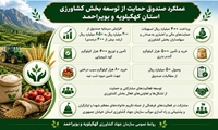 عملکرد صندوق حمایت از توسعه بخش کشاورزی کهگیلویه و بویراحمد به مناسبت هفته جهاد کشاورزی